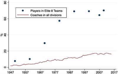 Race and Employment: The Historical Case of Head Coaches in College Basketball